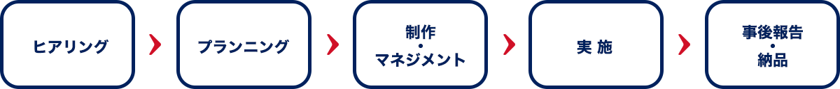 ヒアリング→プランニング→制作マネジメント→実施→事後報告 納品