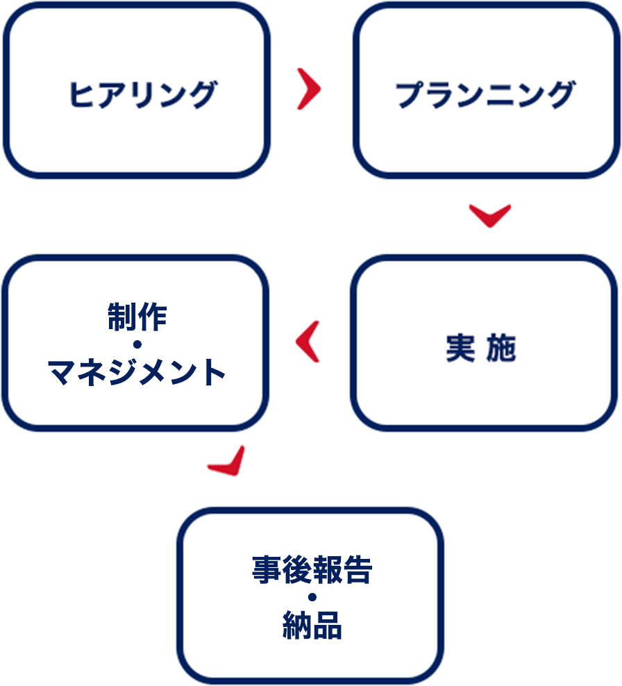 ヒアリング→プランニング→制作マネジメント→実施→事後報告 納品